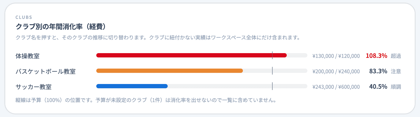 「クラブ別の年間消化率（経費）」の一覧。体操教室が「超過」、バスケットボール教室が「注意」、サッカー教室が「順調」