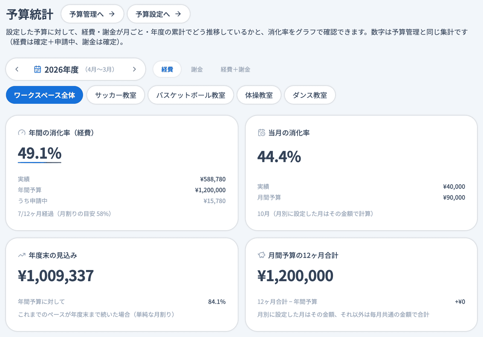 予算分析の画面上部。年度・区分（経費）の切り替え、対象のチップ（ワークスペース全体を選択中）、4つのカード