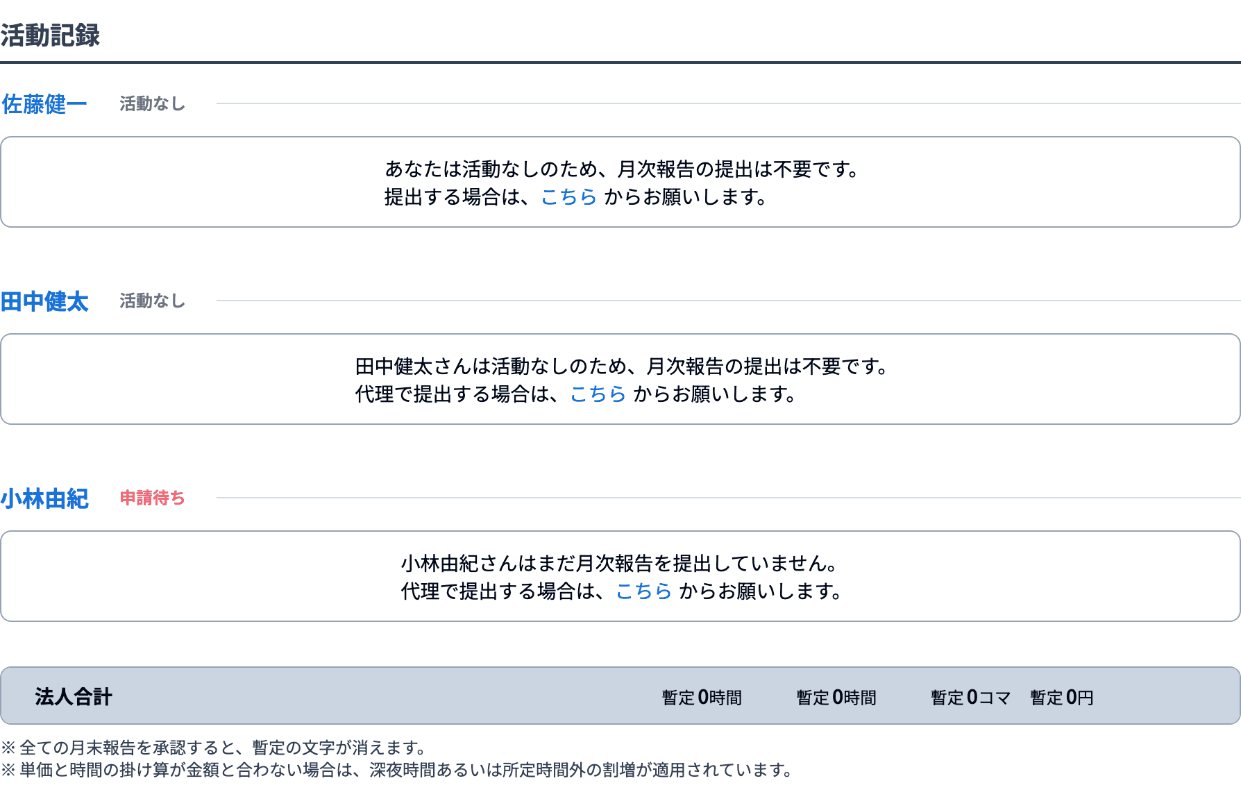 メンバーごとに名前と月次報告のステータスが並ぶ活動記録と、法人合計