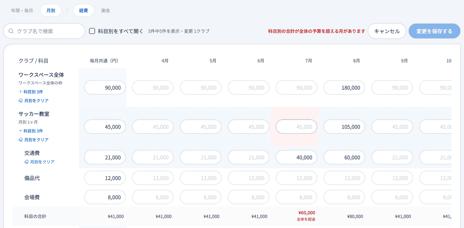 月別の表（経費）でサッカー教室の科目別を開いて編集している状態。7月の「科目の合計」が赤く「全体を超過」になり、表の上に「科目別の合計が全体の予算を超える月があります」