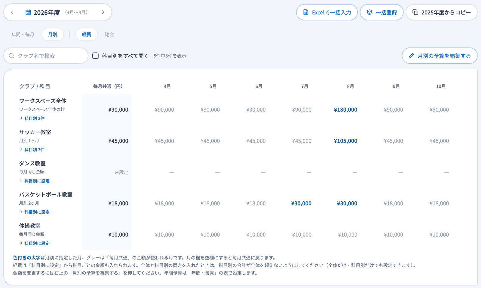 「月別」の表（区分「経費」・表示モード）。月別に設定した月は色付きの太字、毎月共通の金額が使われる月はグレー
