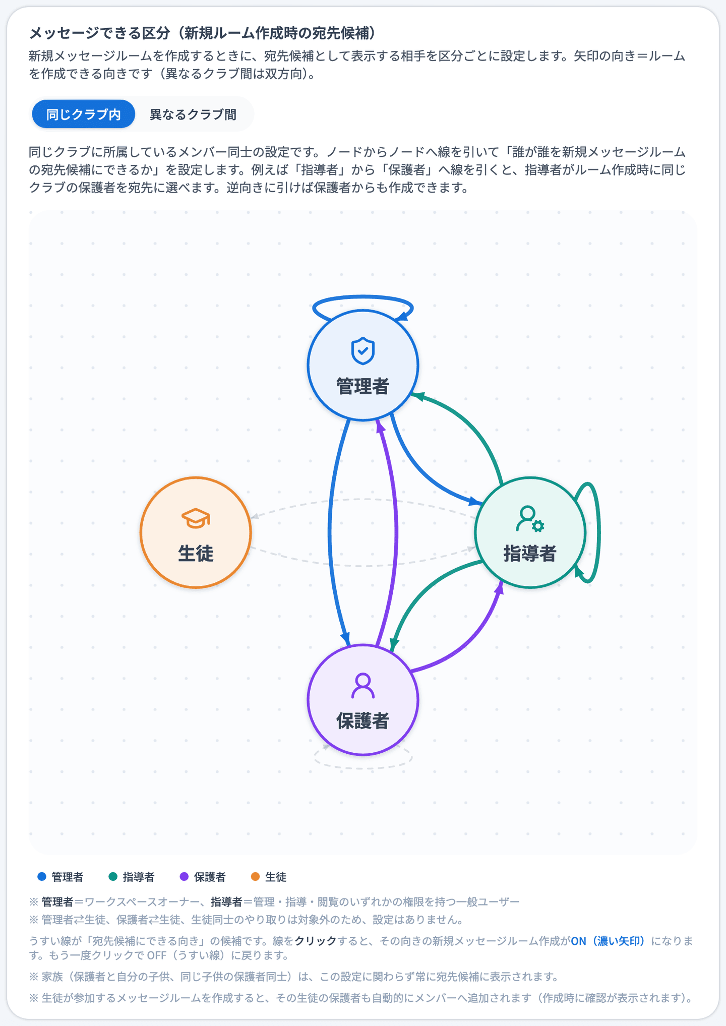 「メッセージ権限」のカード（「メッセージできる区分（新規ルーム作成時の宛先候補）」）で「同じクラブ内」を選んだ状態