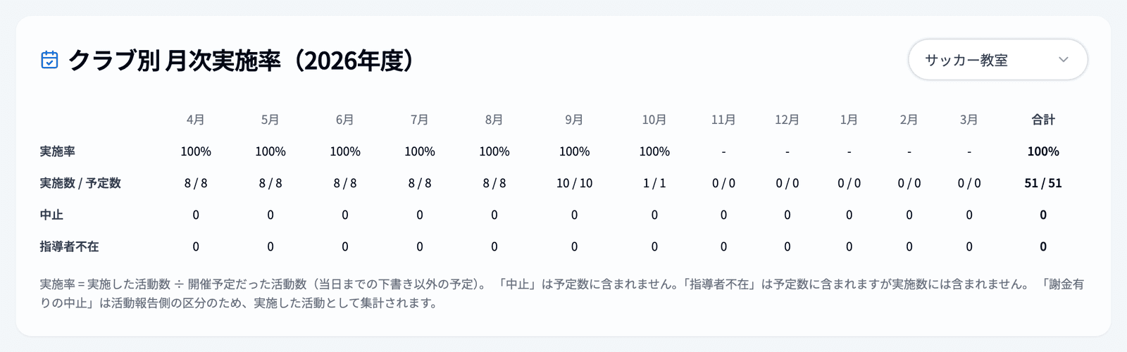 「クラブ別 月次実施率（◯◯◯◯年度）」のカード