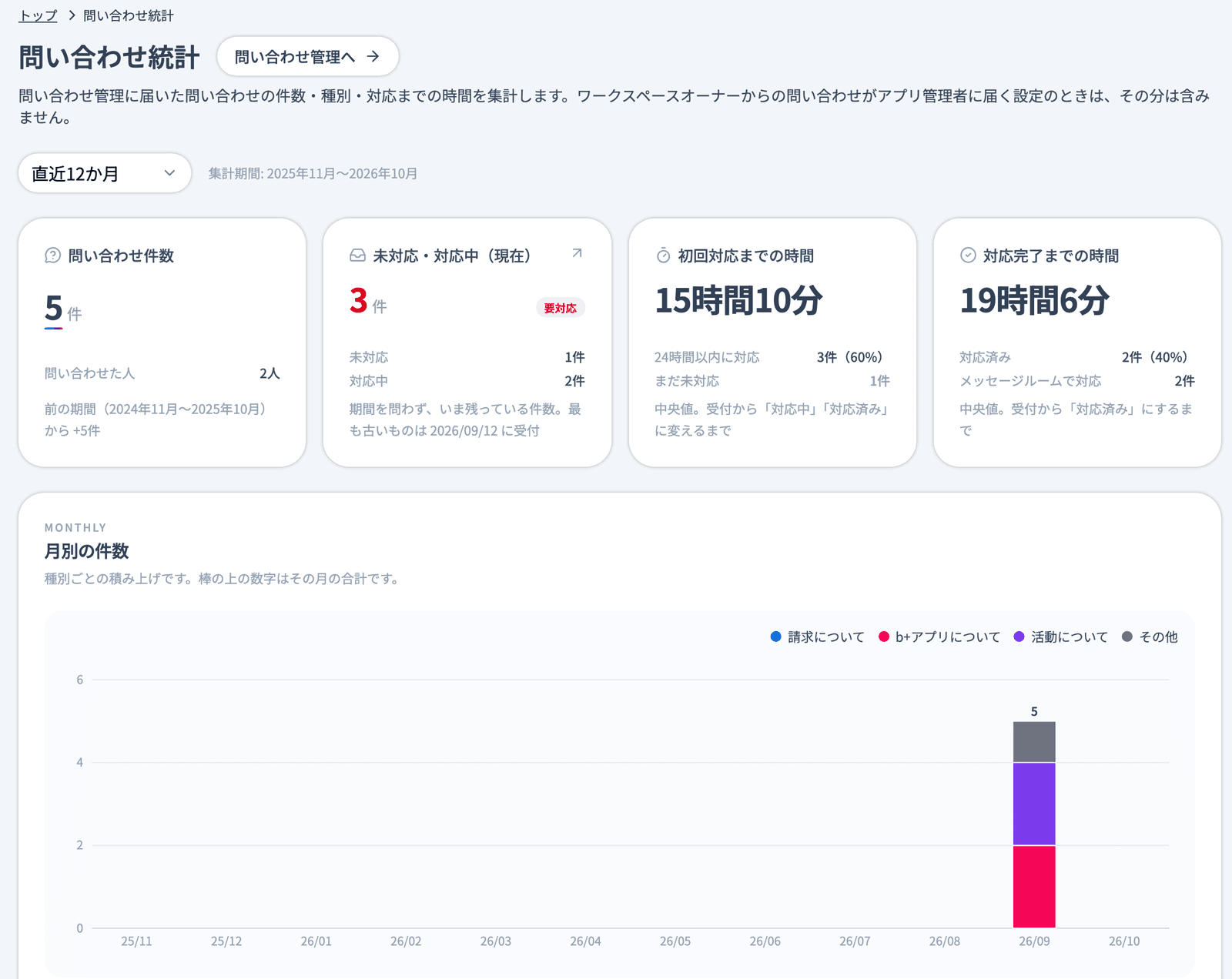 問い合わせ分析の上部