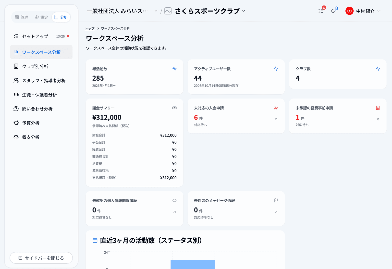 ワークスペース分析。左のサイドバーに「分析」のメニュー（ワークスペース分析〜収支分析）、右に総活動数・アクティブユーザー数・クラブ数・謝金サマリー・未処理タスクのカード