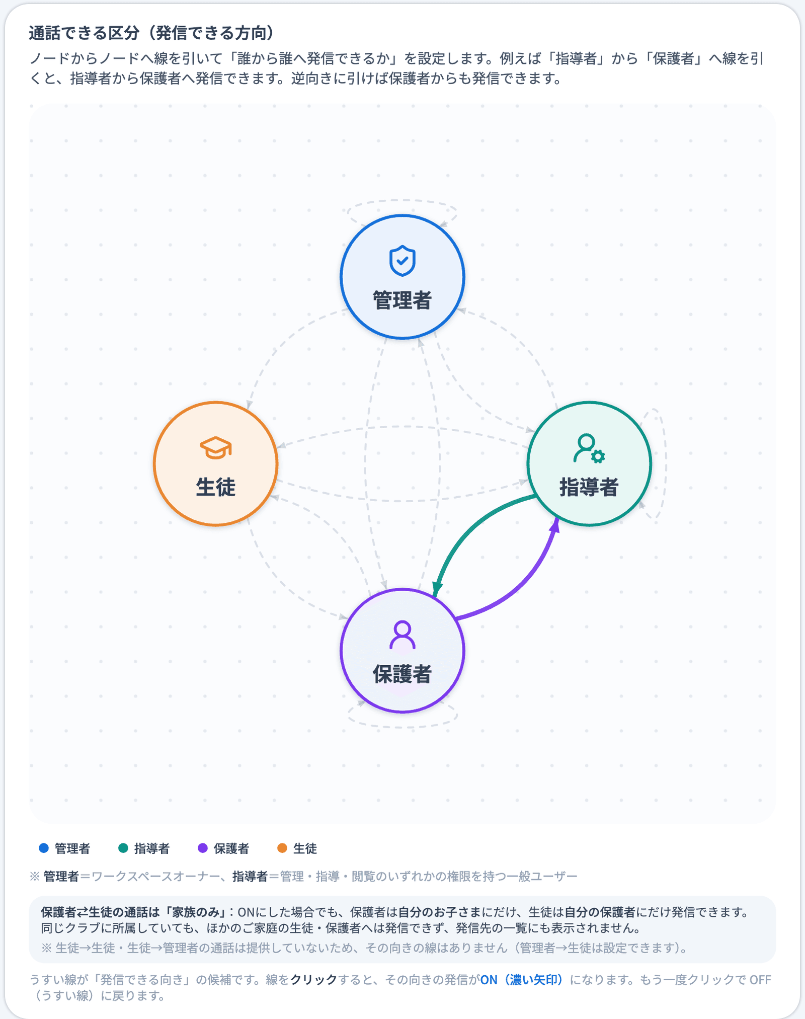 「通話できる区分（発信できる方向）」のグラフ