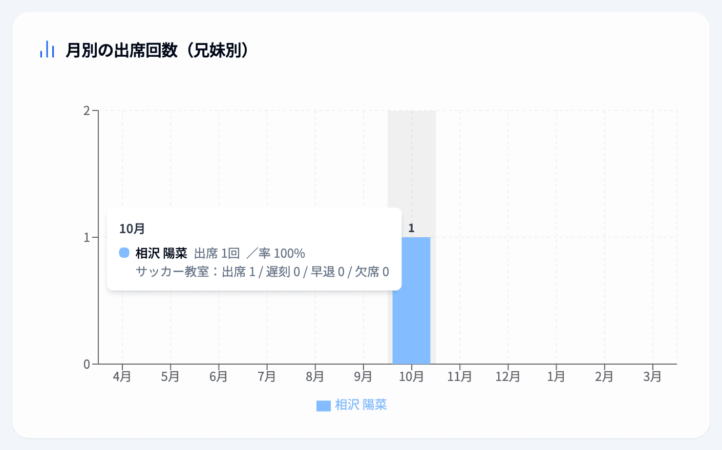 「月別の出席回数(兄妹別)」のグラフで、ある月のバーにマウスを乗せてクラブ別の内訳が出た状態(退会済みクラブの「(退会済